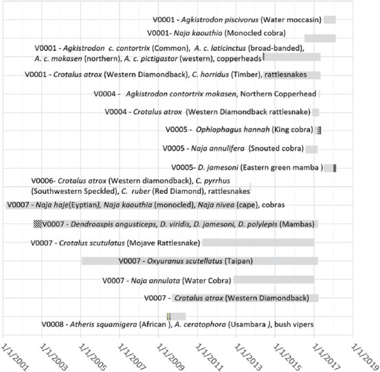 Venom immunization: IgG/IgE titers, safety, risk, and methods of the VIPRBITEM cohort.