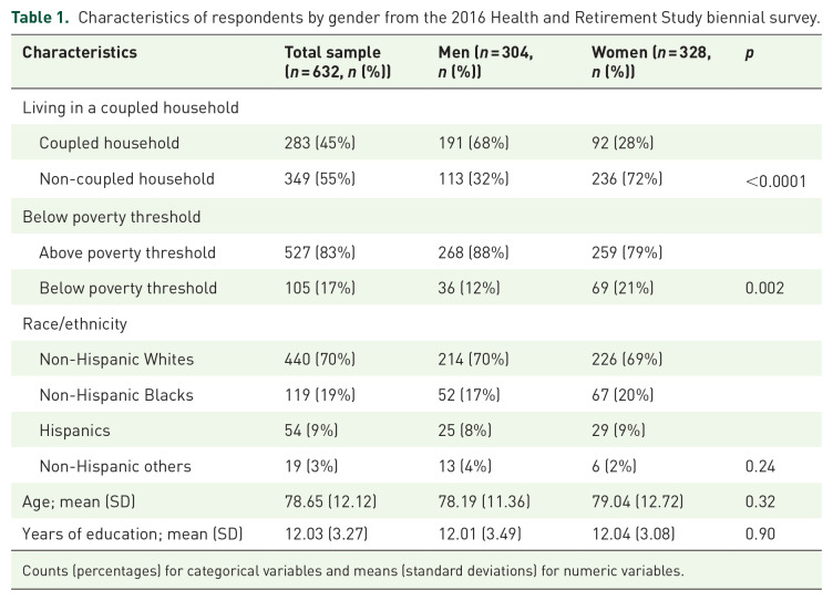 Gender and couple status differences in advance care planning: a cross-sectional study.