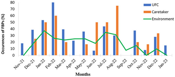 Foodborne Bacterial Pathogens in Animal, Food, and Environmental Samples Collected From the Physical Exposure of Children With Diarrhea in Ethiopia: A One Health Approach.