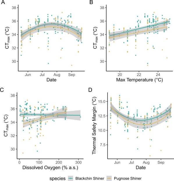 Seasonal variation in thermal tolerance and hypoxia tolerance of a threatened minnow and a non-imperilled congener: a cautionary tale for surrogate species in conservation.