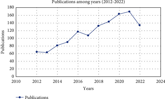 Analyzing Cardiovascular Disease Research in the Arab Region: A Bibliometric Review From 2012 to 2022.