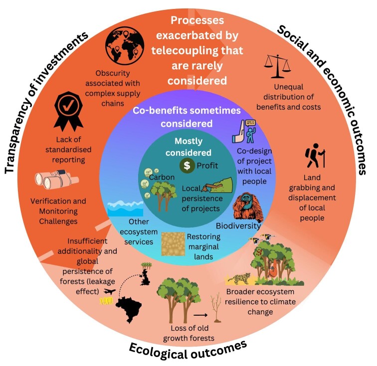 Telecoupling cannot be ignored for the forest-based carbon market.