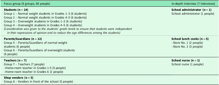 Ecological system theory and school-age obesity in Thailand: a participation action research for implications to practice.