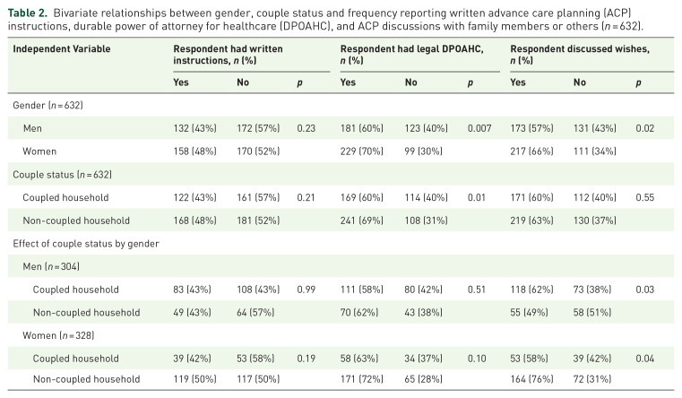 Gender and couple status differences in advance care planning: a cross-sectional study.