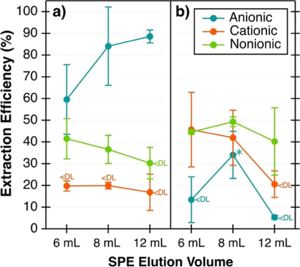 Evaluating the Extraction and Quantification of Marine Surfactants from Seawater through Solid Phase Extraction and Subsequent Colorimetric Analyses.
