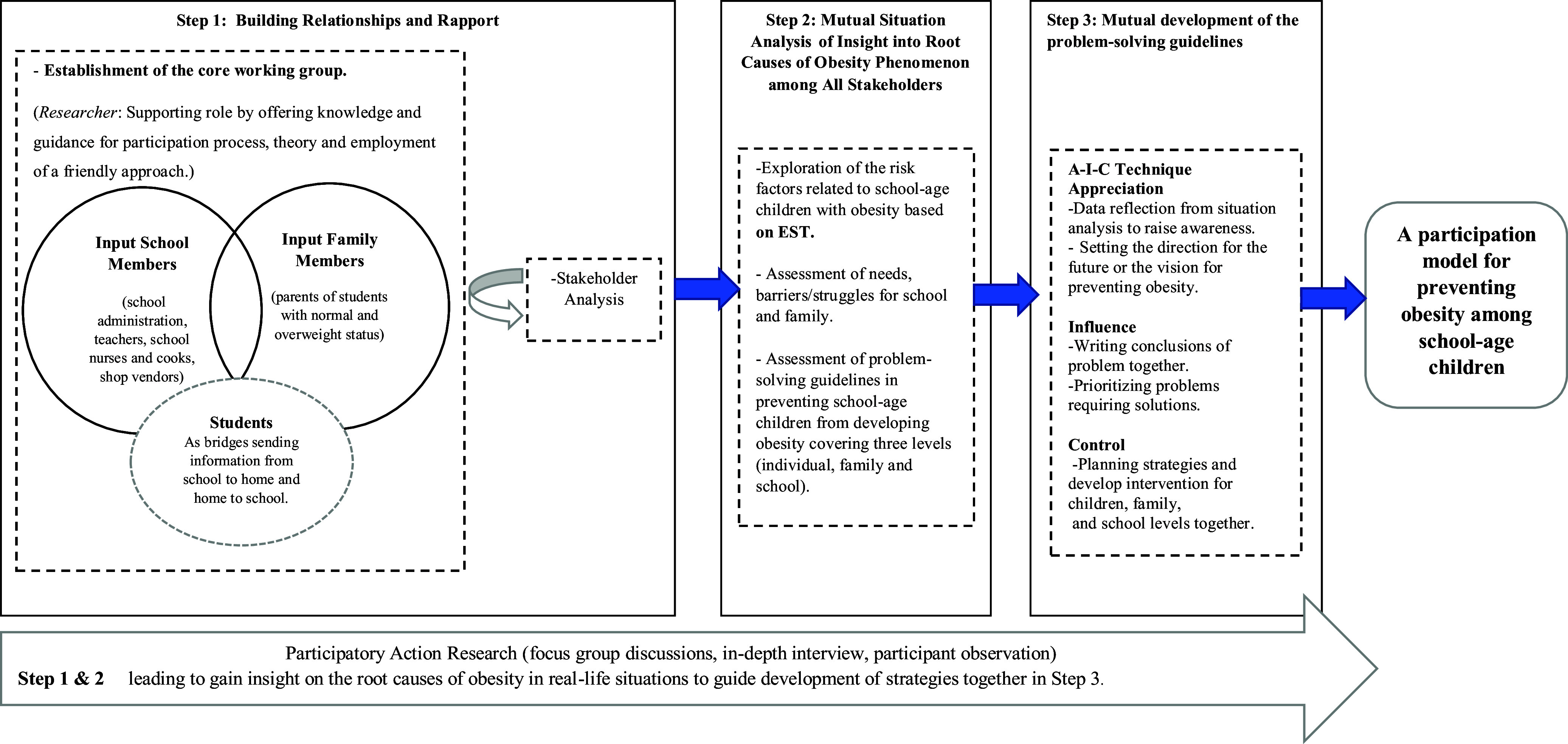 Ecological system theory and school-age obesity in Thailand: a participation action research for implications to practice.