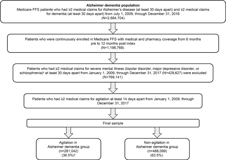 Healthcare Resource Utilization Among Patients With Agitation in Alzheimer Dementia.