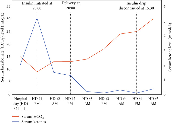 A Case of Acute Hypertriglyceridemia-Induced Pancreatitis in Pregnancy and Its Clinical Implications.