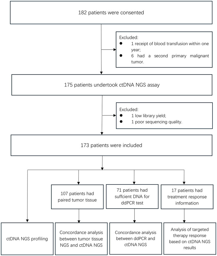 Utility of Circulating Tumor DNA Assay in Identifying Mutations and Guiding Matched Targeted Therapy in Lung Cancers.