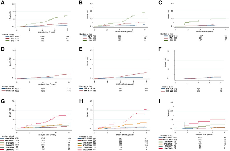 Synergistic effects of glucose tolerance and BMI on cardiovascular events and all-cause mortality in a healthy population: CA.ME.LI.A study 7 years follow-up.