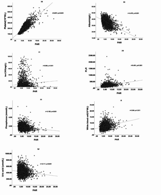 Platelet-to-albumin ratio: a potential biomarker for predicting all-cause and cardiovascular mortality in patients undergoing peritoneal dialysis.