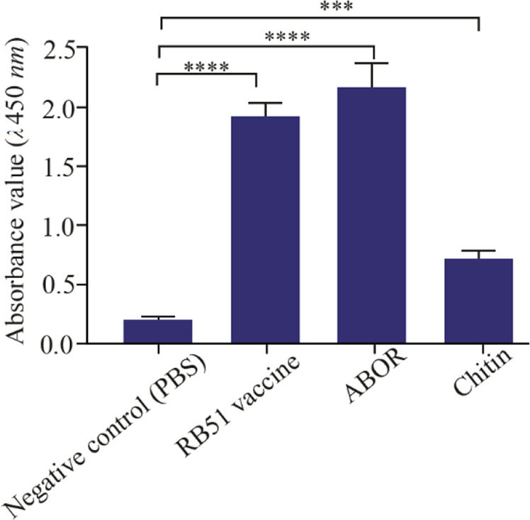 Immunogenic Consideration of a Designed Polypeptide Against Brucellosis Compared to RB51: An <i>In Vivo</i> Study.