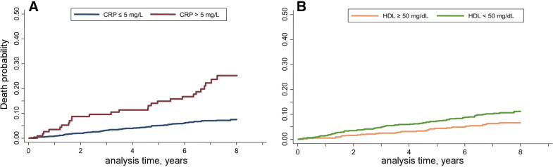 Synergistic effects of glucose tolerance and BMI on cardiovascular events and all-cause mortality in a healthy population: CA.ME.LI.A study 7 years follow-up.