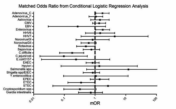 Infectious etiology of intussusception in Indian children less than 2 years old: a matched case-control analysis.