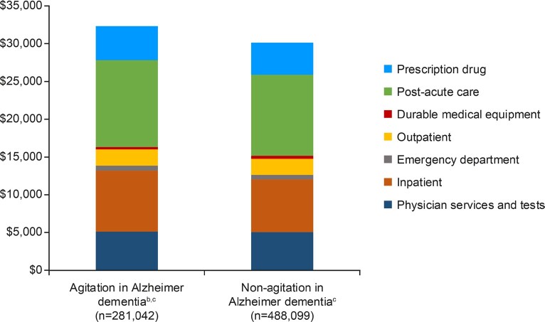 Healthcare Resource Utilization Among Patients With Agitation in Alzheimer Dementia.