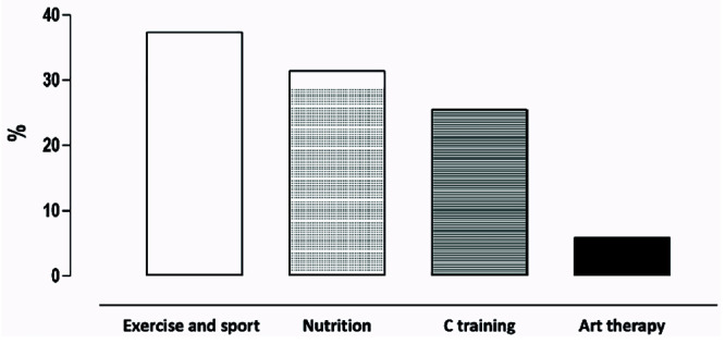 Bibliometric study of scientific productivity in intervention programs that improve cognitive impairment in older adults.