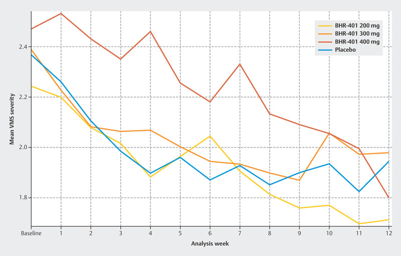 Effects of Progesterone on Vasomotor Symptoms in Postmenopausal Women (PROGEST) - a Prospective Multi-Center Randomized Double-Blind Placebo-Controlled Trial (RDPCT).