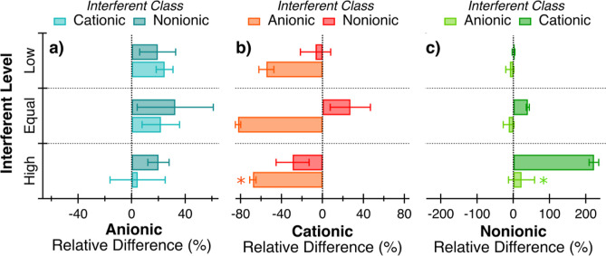 Evaluating the Extraction and Quantification of Marine Surfactants from Seawater through Solid Phase Extraction and Subsequent Colorimetric Analyses.