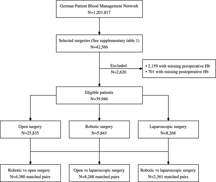 Transfusion Risk in Open, Laparoscopic, and Robotic-Assisted Surgery: A Propensity Score Matched Case-Control Study across Surgical Disciplines.
