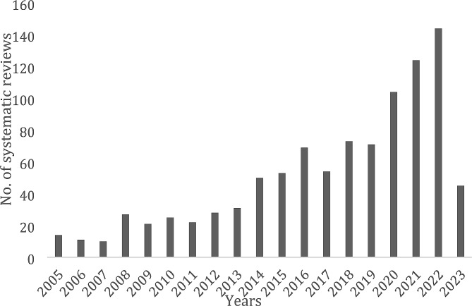 World Health Organization repository of systematic reviews on interventions in environment, climate change and health: a new resource for decision makers, intervention implementers, and researchers.