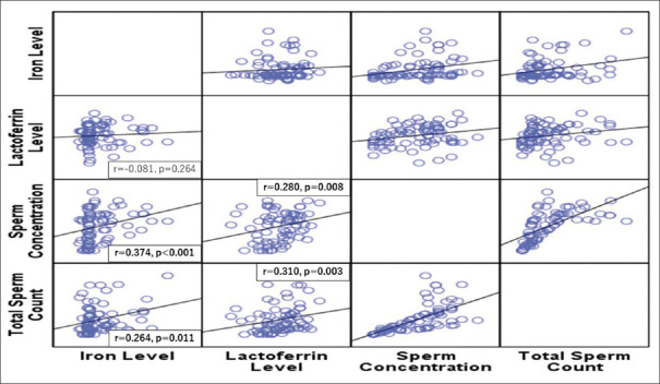 Detection of Lactoferrin and Iron in Seminal Plasma and Their Possible Relation to Semen Parameters and Infertility in Varicocele: A Cross-sectional Study.