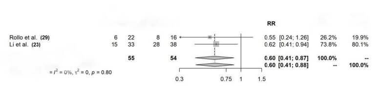 COMPARISON BETWEEN FLEXIBLE NAILING AND EXTERNAL FIXATION, METHODS TO STABILIZE FEMORAL SHAFT FRACTURES IN THE IMMATURE SKELETON: A SYSTEMATIC REVIEW AND META-ANALYSIS.