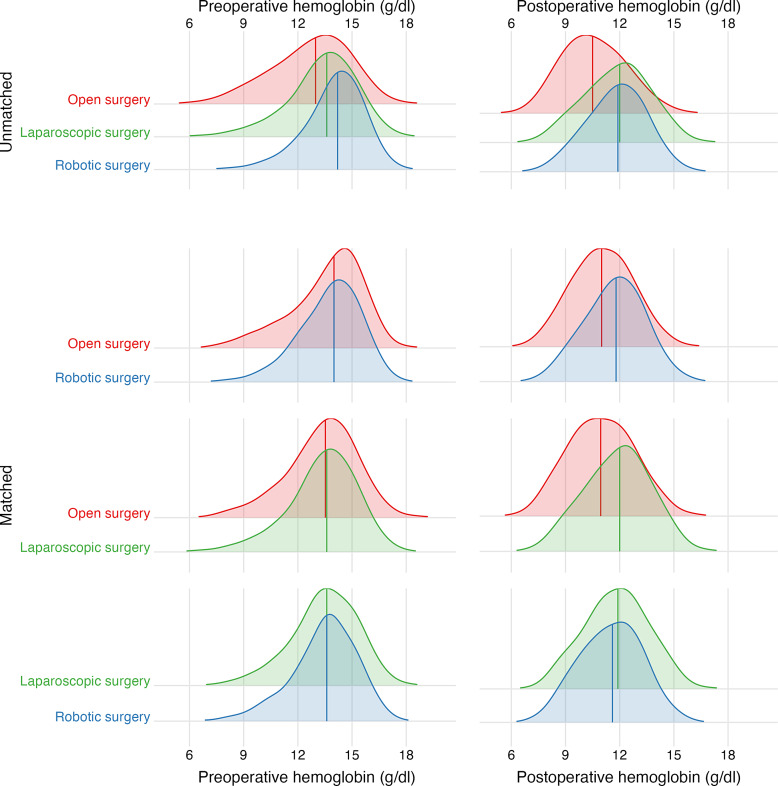Transfusion Risk in Open, Laparoscopic, and Robotic-Assisted Surgery: A Propensity Score Matched Case-Control Study across Surgical Disciplines.