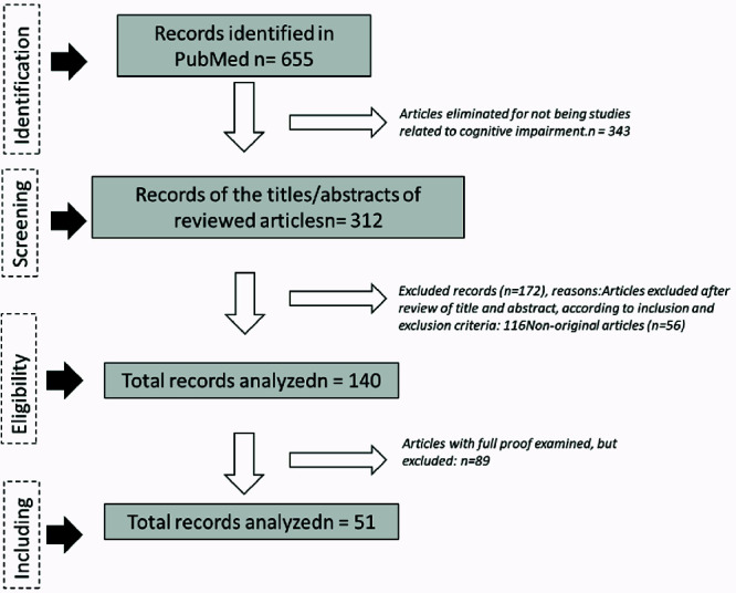 Bibliometric study of scientific productivity in intervention programs that improve cognitive impairment in older adults.