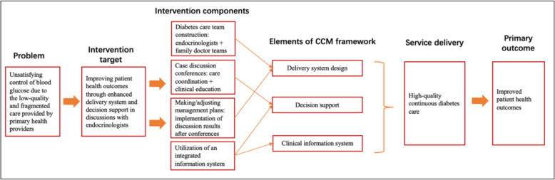 Effectiveness of specialist involvement in case discussion conferences with primary healthcare providers on the management of type 2 diabetes patients: a study protocol for a cluster randomized controlled trial.