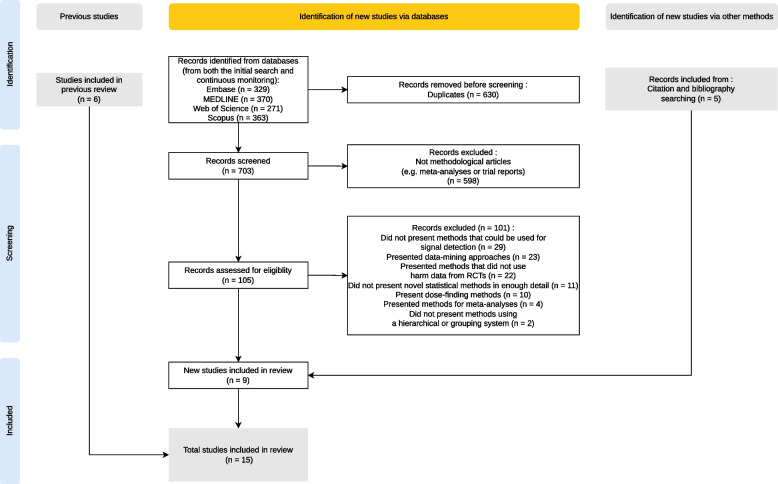 Statistical methods leveraging the hierarchical structure of adverse events for signal detection in clinical trials: a scoping review of the methodological literature.