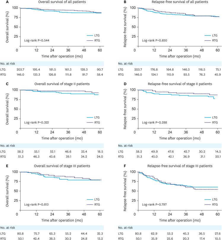 Long-term Oncologic Outcomes of Robotic Total Gastrectomy for Advanced Gastric Cancer.