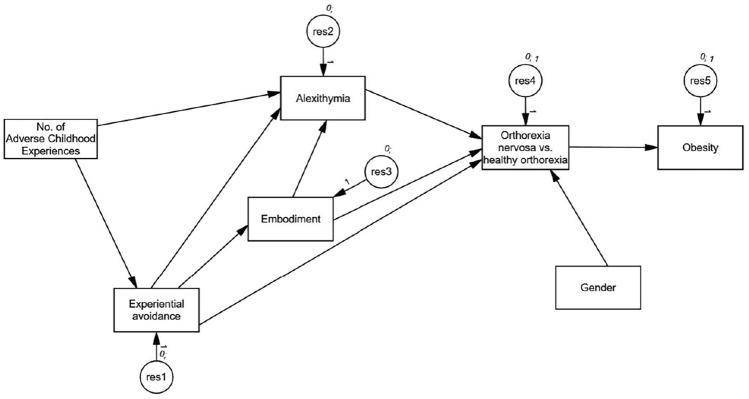 Adverse childhood experiences and profiles of healthy orthorexia versus orthorexia nervosa: towards an explanatory model of orthorexia as a multidimensional eating style.
