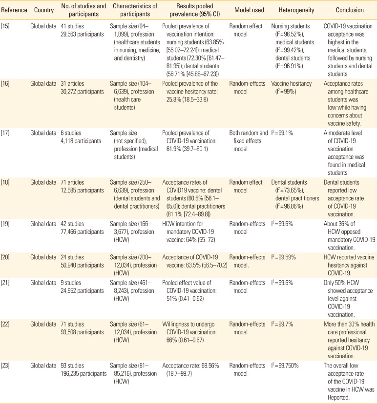 COVID-19 vaccine hesitancy among medical students, health professionals, and health care workers: an umbrella review.