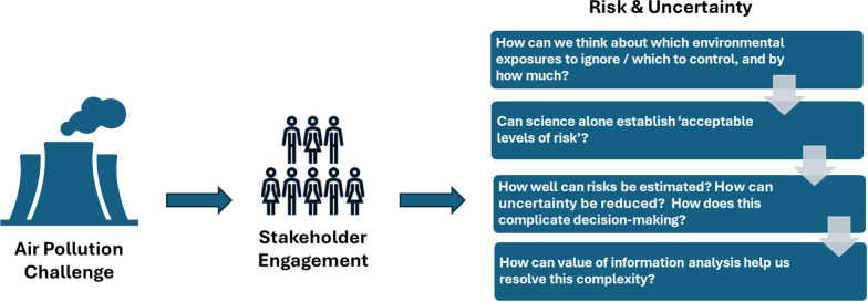 From silos to synergy: a consortium approach to air pollution and public health in Abu Dhabi.
