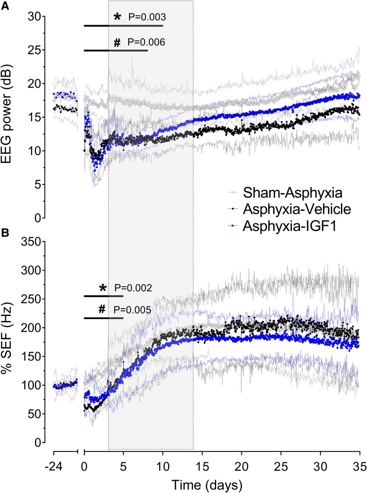 White matter protection with insulin-like growth factor-1 after hypoxia-ischaemia in preterm foetal sheep.