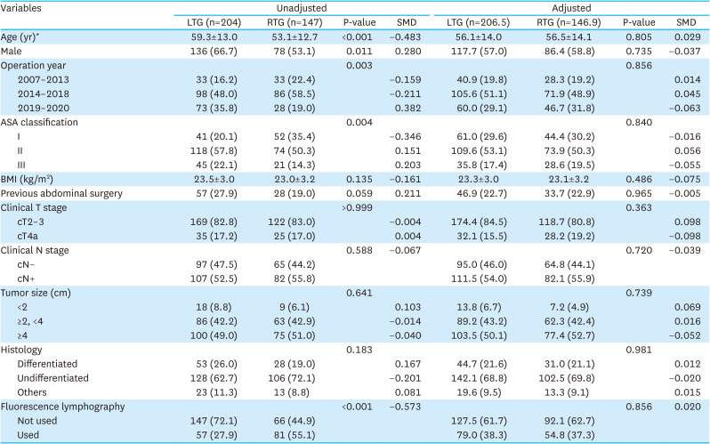 Long-term Oncologic Outcomes of Robotic Total Gastrectomy for Advanced Gastric Cancer.
