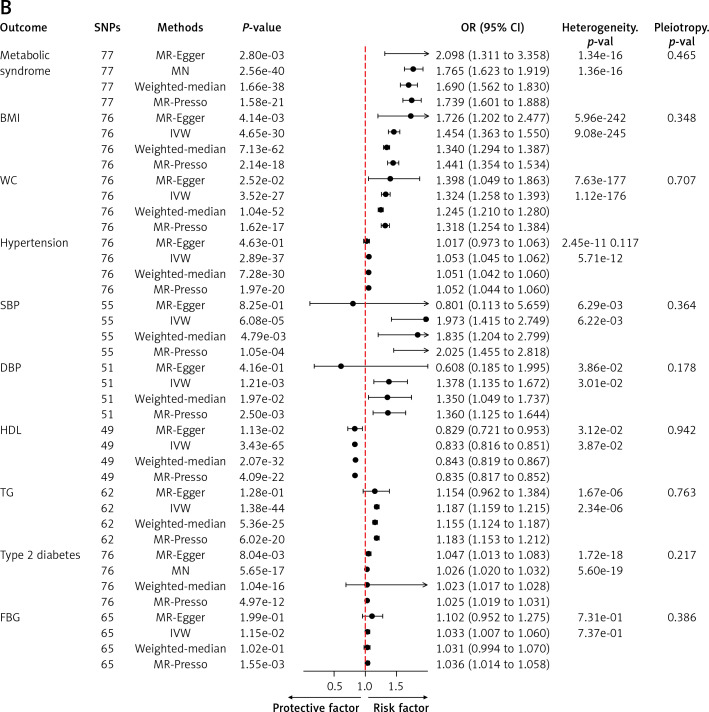 Association between gastroesophageal reflux disease and metabolic syndrome: a bidirectional two-sample Mendelian randomization analysis.