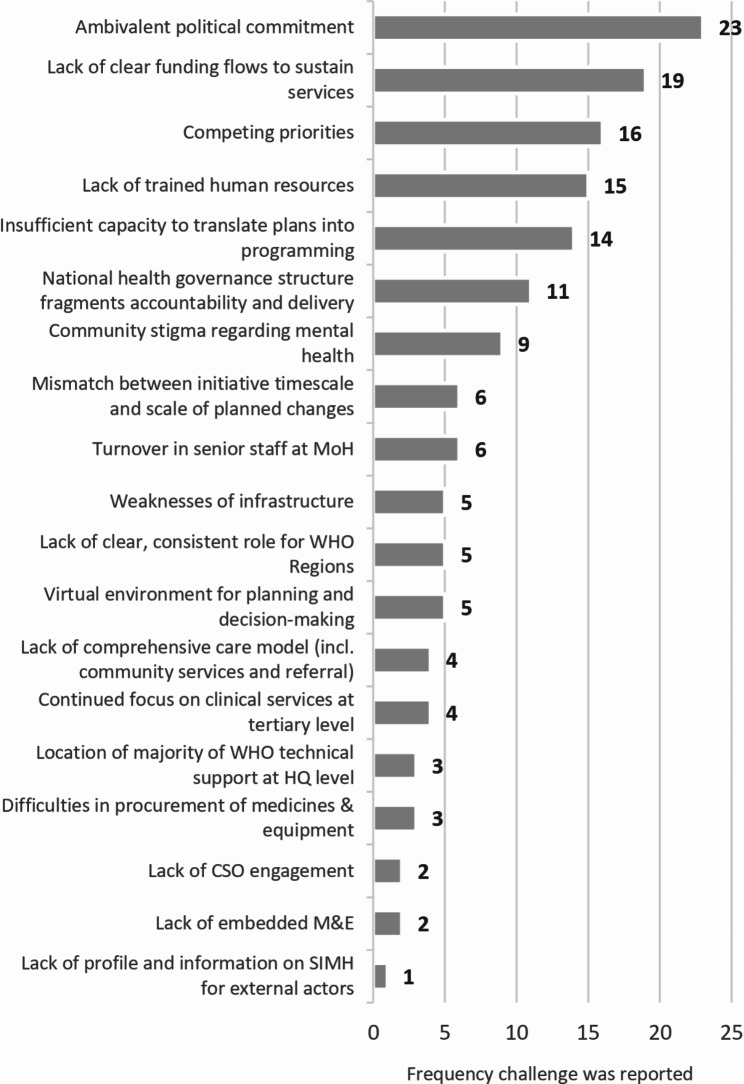 A process study of early achievements and challenges in countries engaged with the WHO Special Initiative for Mental Health.