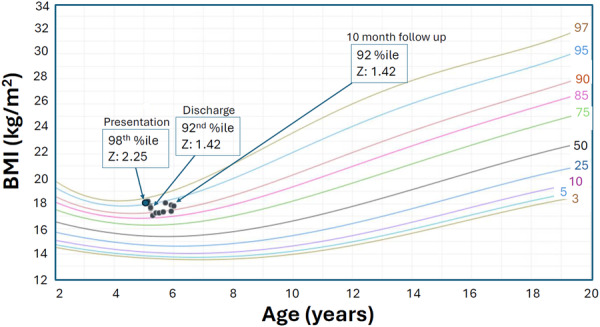 Malnutrition-related cardiomyopathy in a pediatric patient with autism spectrum disorder.