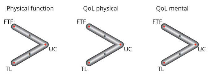 Effectiveness of telerehabilitation versus face-to-face pulmonary rehabilitation on physical function and quality of life in people with post COVID-19 condition: a systematic review and network meta-analysis.