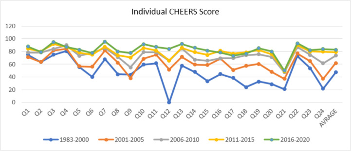 Evaluation of Reporting Quality of Systematic Reviews on Health Economic Evaluation Studies Based on the CHEERS Statement: An Overview of Reviews.