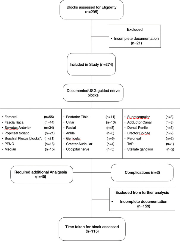 Emergency practitioner-administered ultrasound nerve blocks in the emergency department: A retrospective analysis.