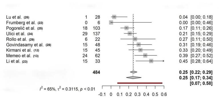 COMPARISON BETWEEN FLEXIBLE NAILING AND EXTERNAL FIXATION, METHODS TO STABILIZE FEMORAL SHAFT FRACTURES IN THE IMMATURE SKELETON: A SYSTEMATIC REVIEW AND META-ANALYSIS.
