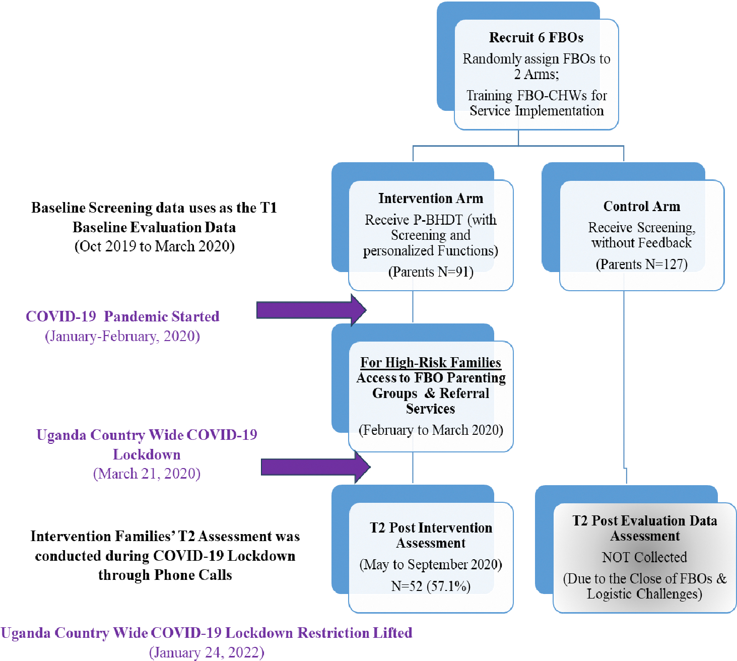 Implementing a Digital Child Behavioral Health Prevention Program in Faith-Based Settings in Uganda: A Feasibility Study.