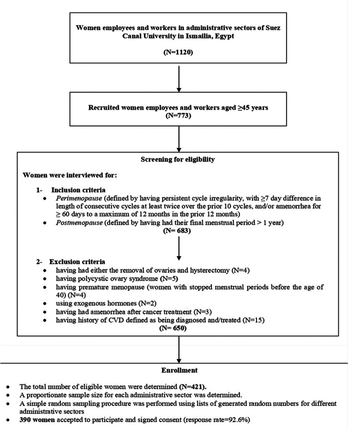 Accuracy of self-perceived cardiovascular disease risk and factors predicting risk underestimation in perimenopausal and postmenopausal women in Ismailia, Egypt.