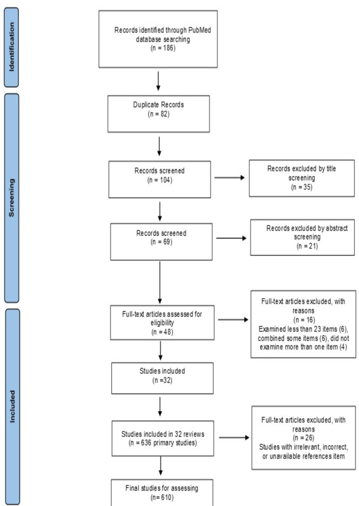 Evaluation of Reporting Quality of Systematic Reviews on Health Economic Evaluation Studies Based on the CHEERS Statement: An Overview of Reviews.