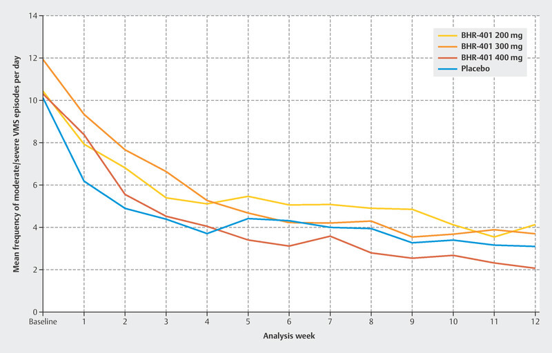 Effects of Progesterone on Vasomotor Symptoms in Postmenopausal Women (PROGEST) - a Prospective Multi-Center Randomized Double-Blind Placebo-Controlled Trial (RDPCT).