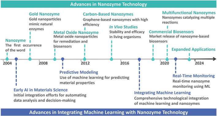Advances in machine learning-enhanced nanozymes.