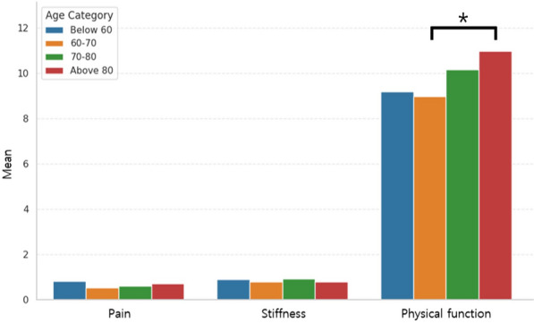 Can individual functional improvements be predicted in osteoarthritic patients after total knee arthroplasty?