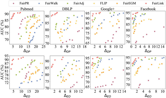 Promoting fairness in link prediction with graph enhancement.